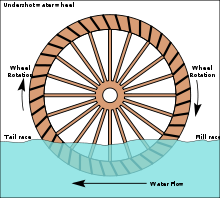 220px-Undershot_water_wheel_schematic.svg